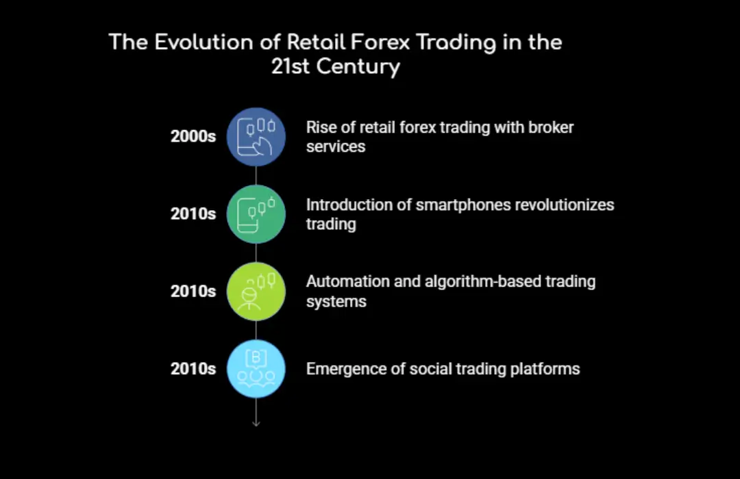 Evolution of Retail Forex Trading in 21st Century