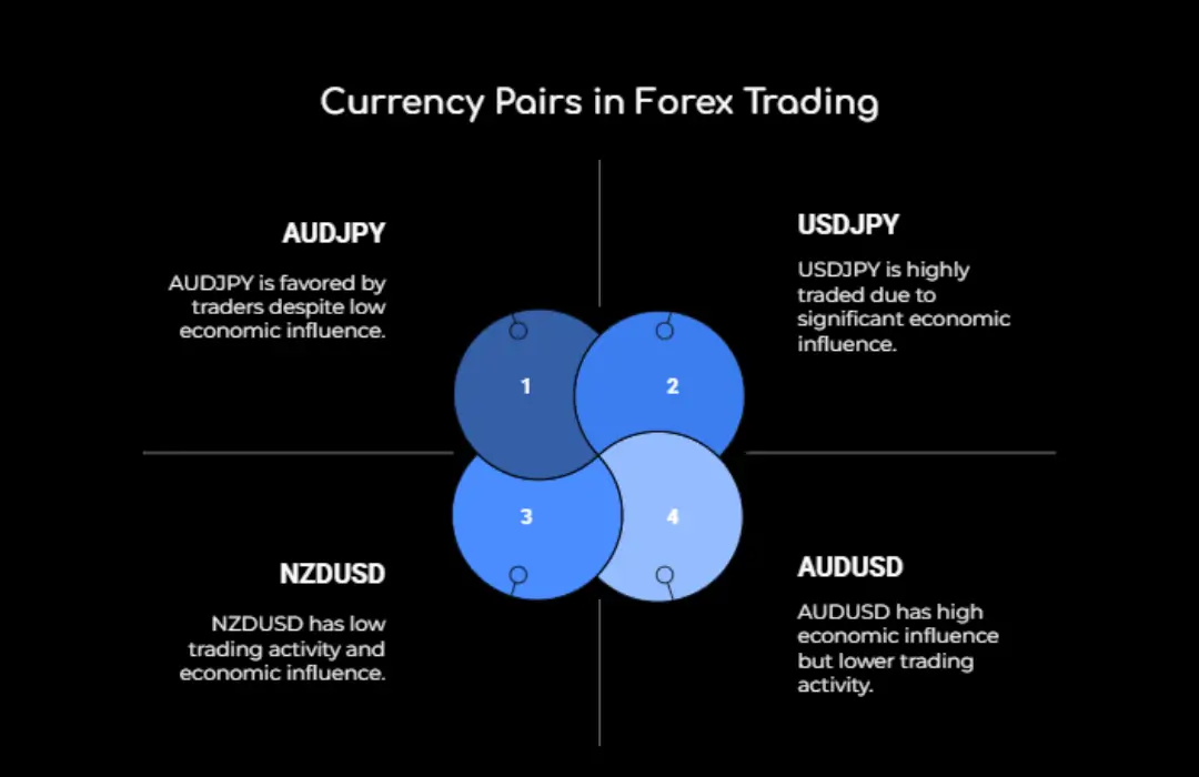 Currency Pairs in Forex Trading