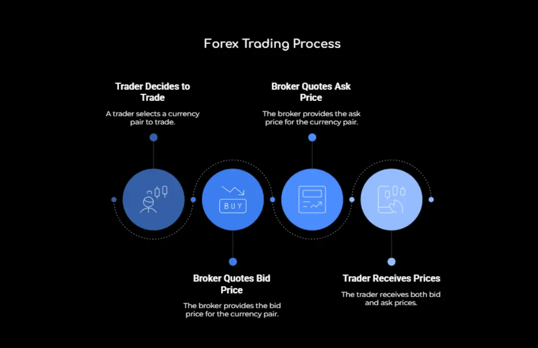 Forex Trading Process