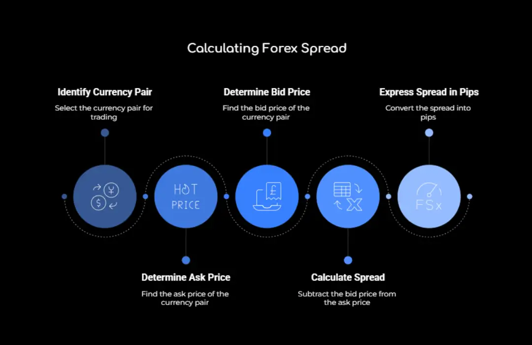 Calculating Forex Spread