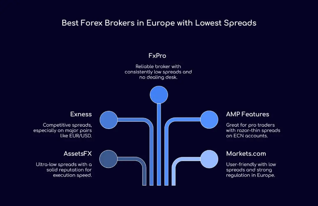 Best Forex Brokers in Europe with Lowest Spreads - TopAsiaFX