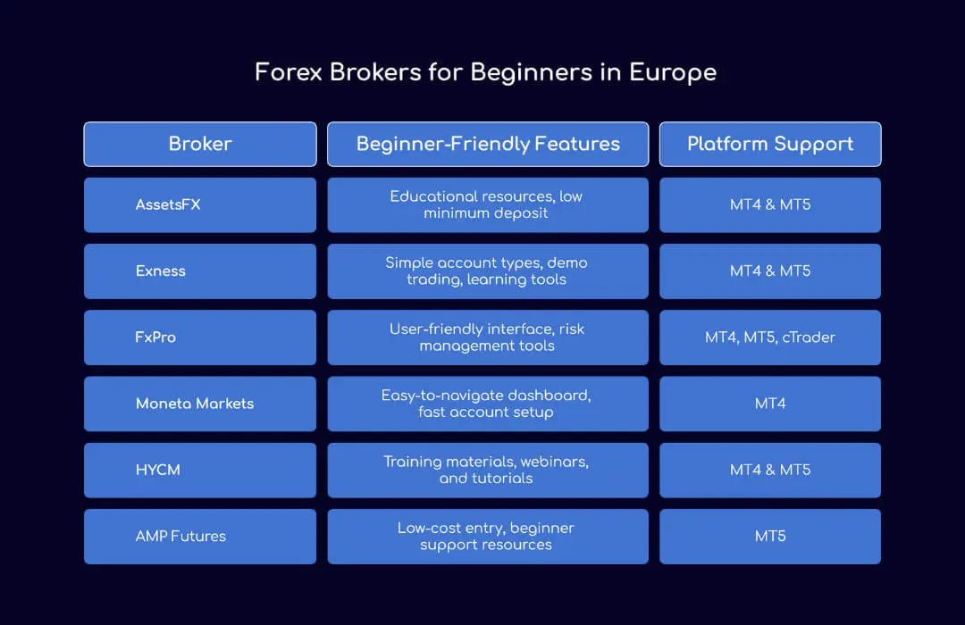 Forex Brokers for Beginners in Europe - TopAsiaFX