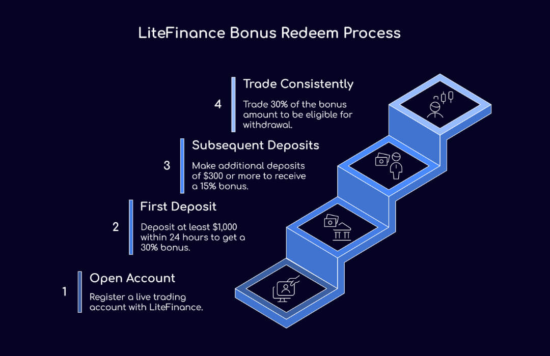 LiteFinance Bonus Redeem Process