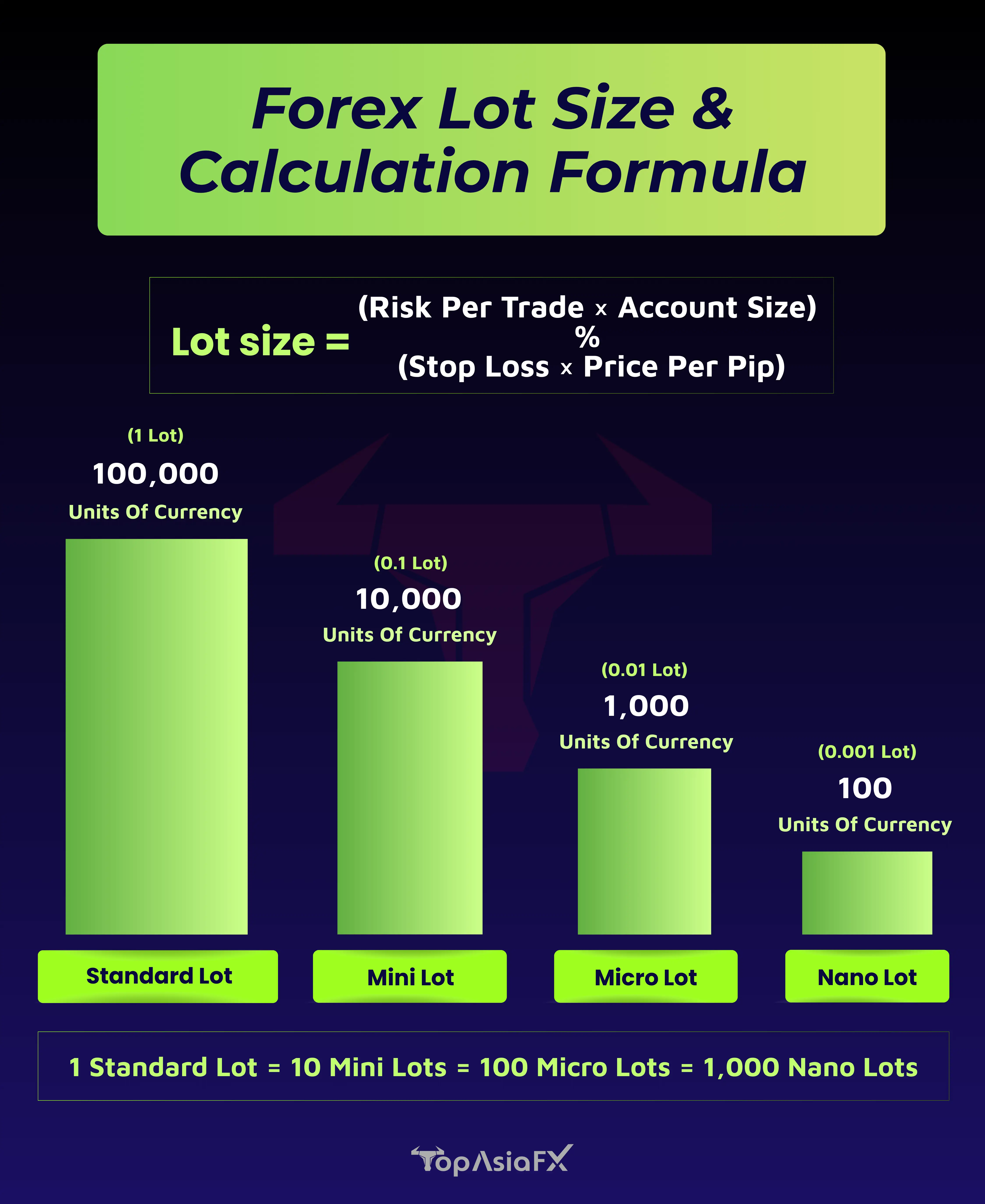 What is Lot in Forex?