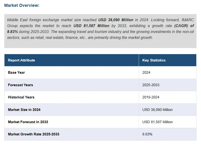 Middle East Market Overview
