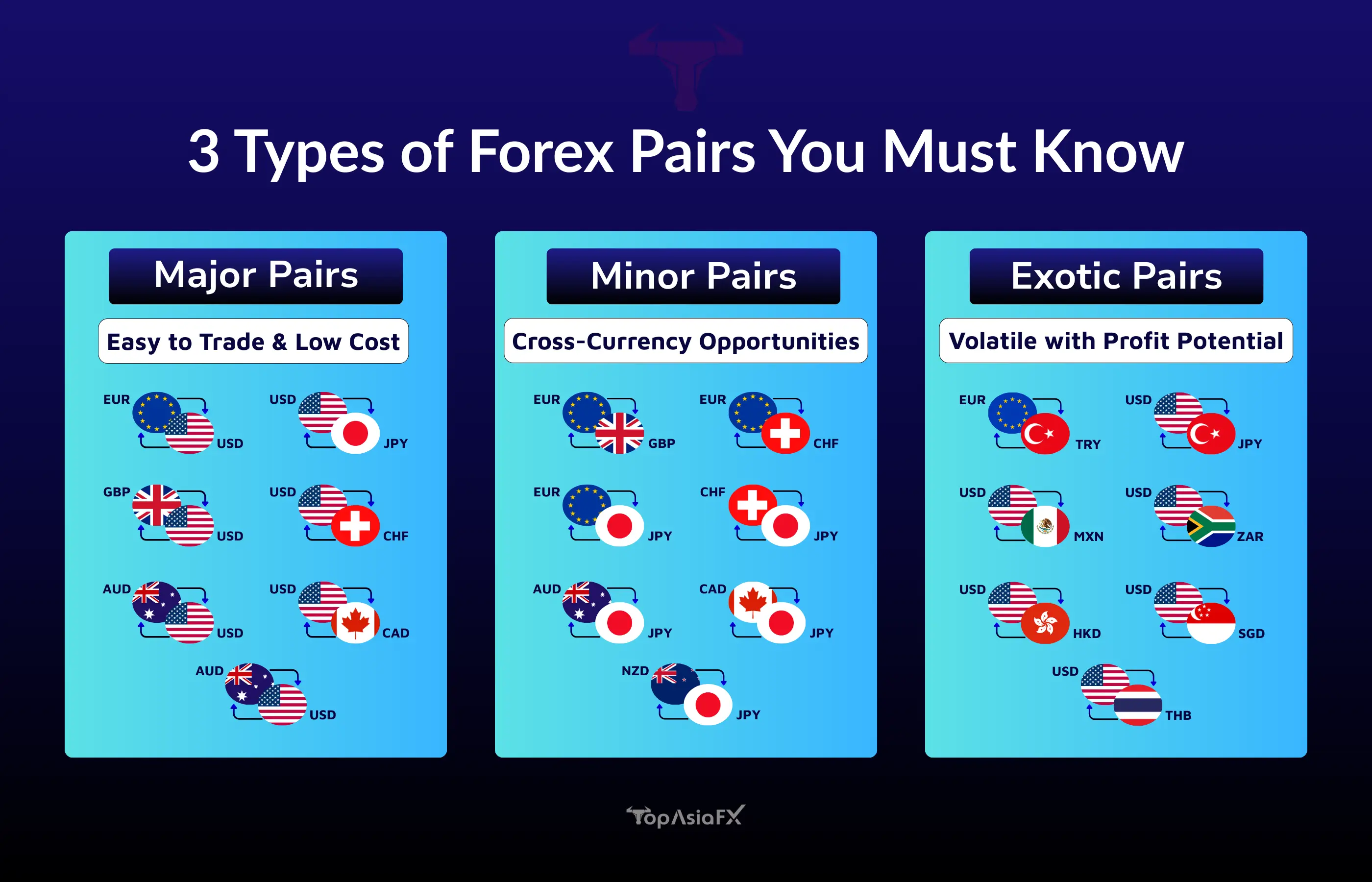 3 Types of Forex Pairs You Must Know