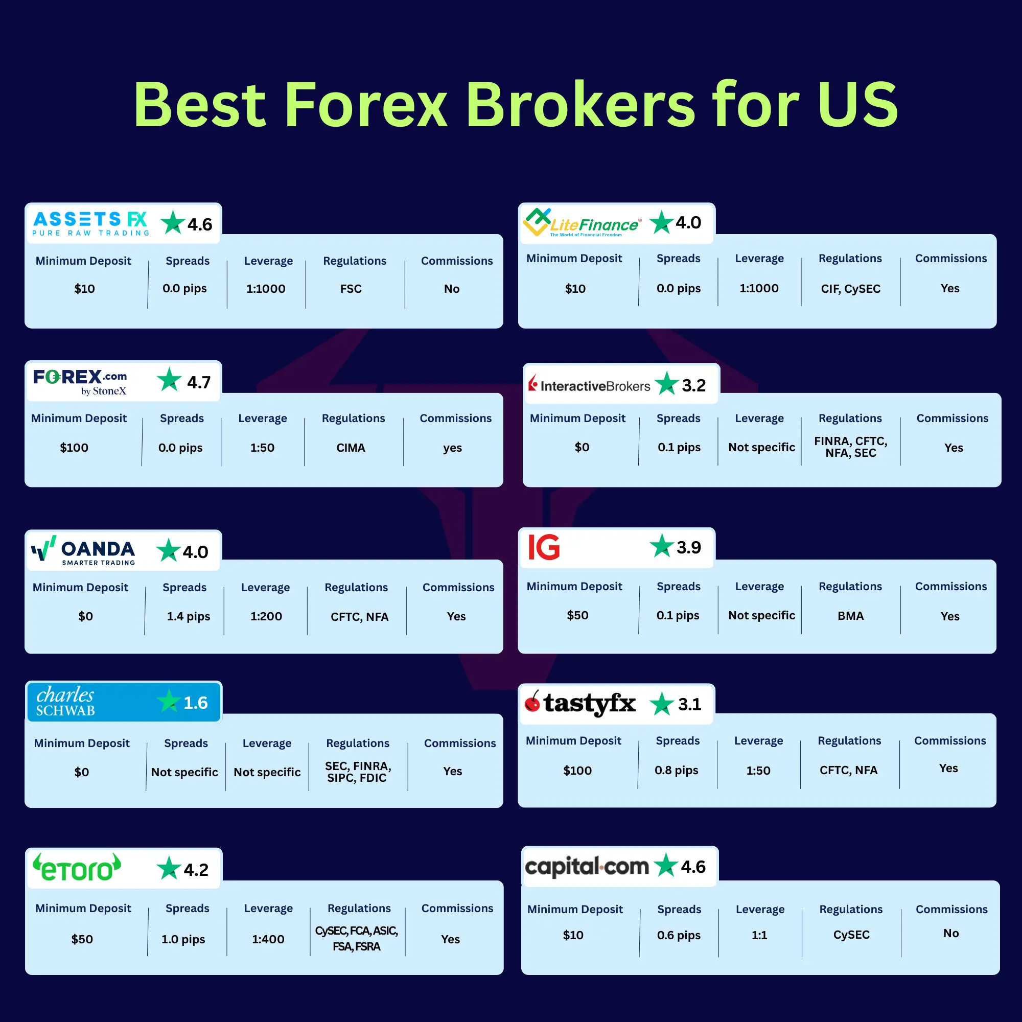 What Are the Key Fees and Spreads of Top US Brokers?