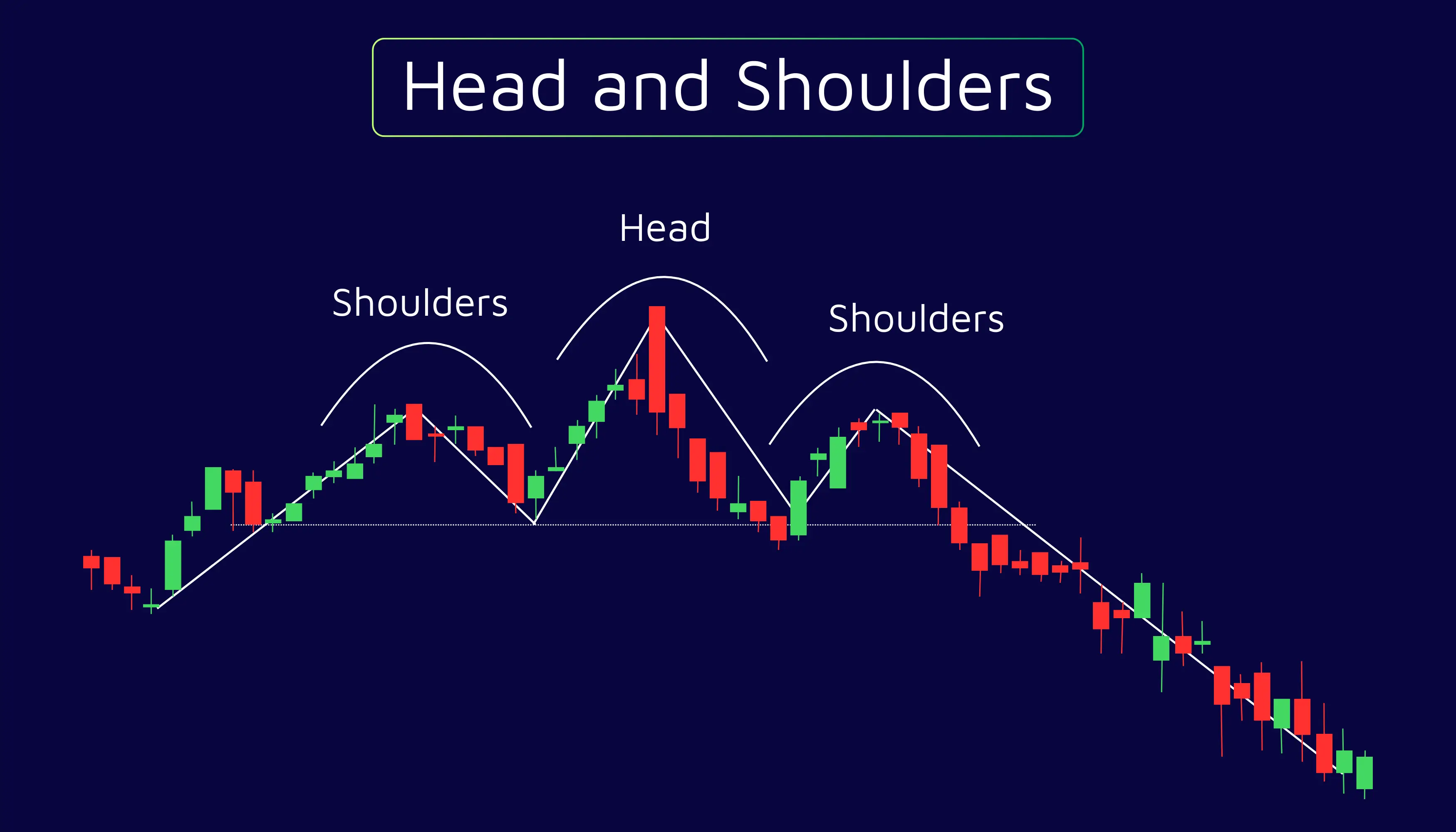 Head and Shoulders Patteren in Swing Trading