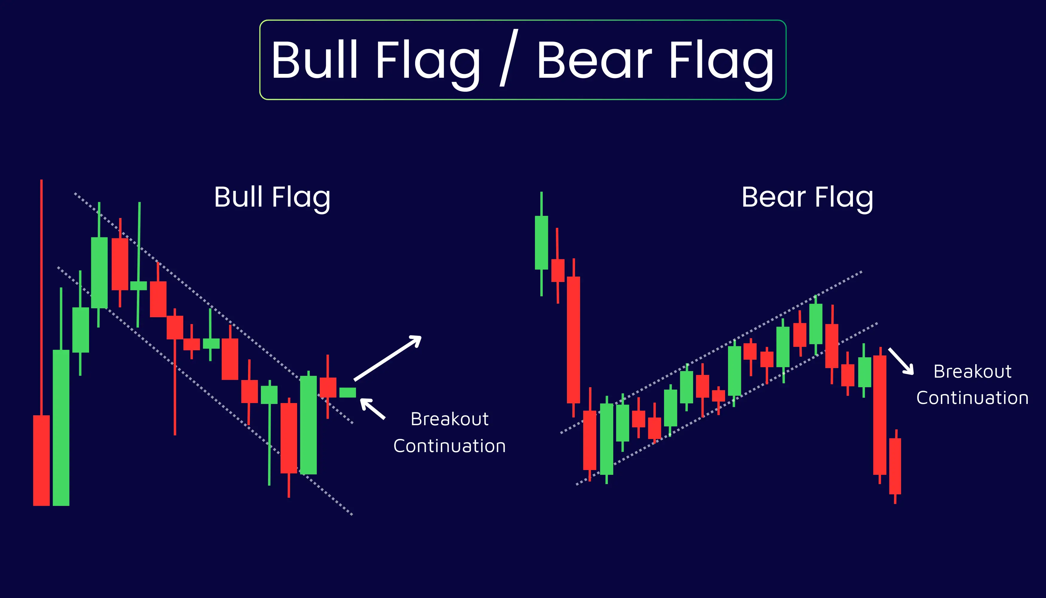 Bull and Bear Flag Patteren in Swing Trading