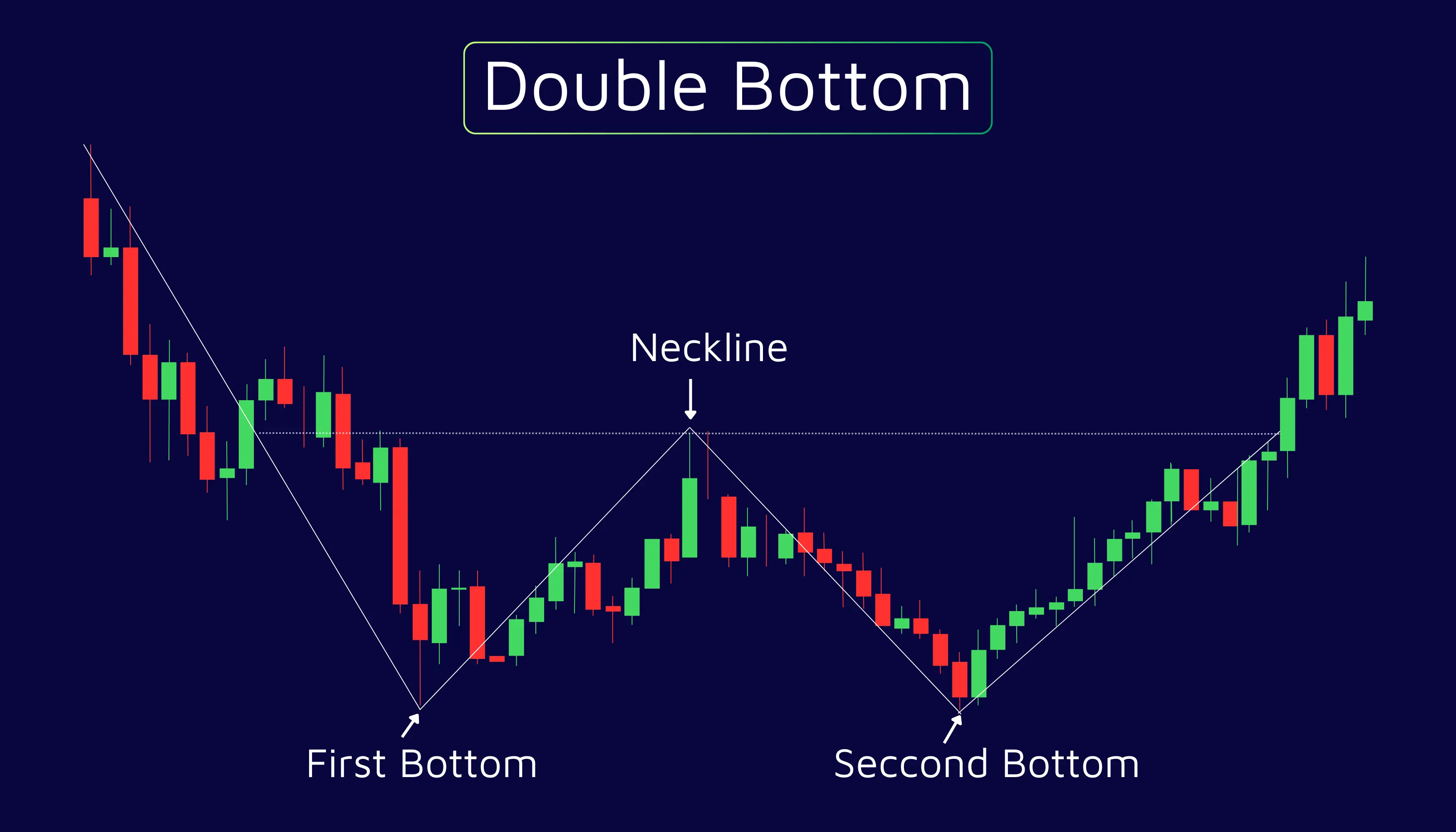 Double Bottom Patteren in Swing Trading