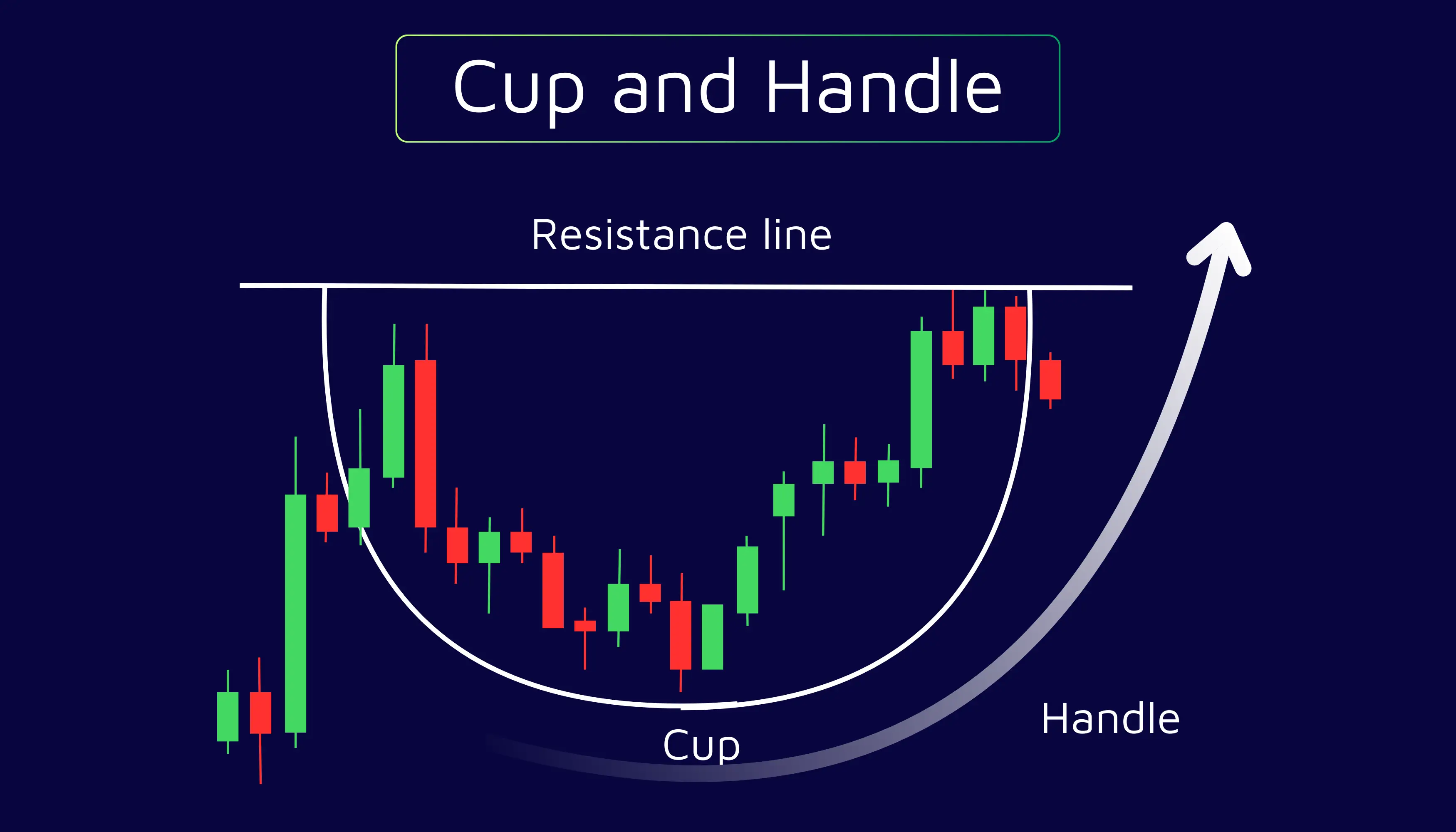 Cup and handle Patteren in Swing Trading