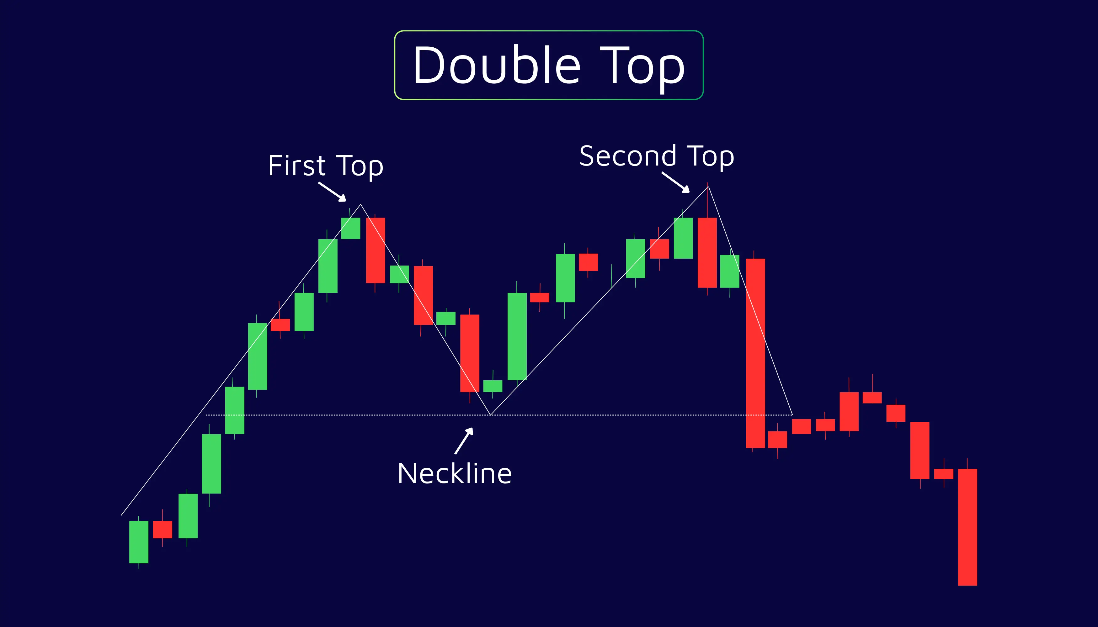 Double Top Patteren in Swing Trading