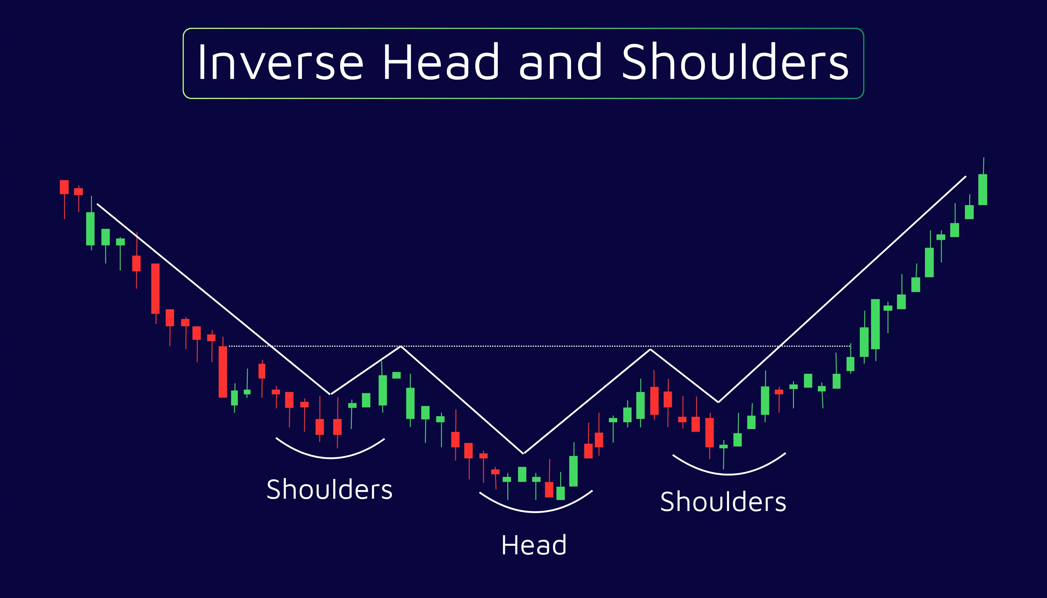 Inverse Head and Shoulders Patteren in Swing Trading