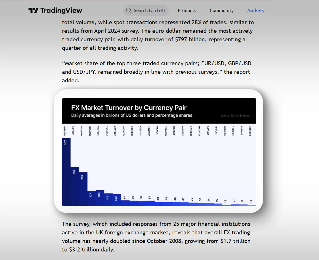 FX Market Turnover by Currency Pair