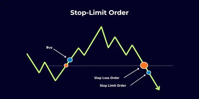 Orders in Forex Trading - stop limit order