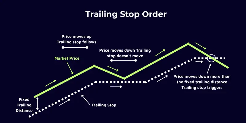 Orders in Forex Trading - trailing stop order
