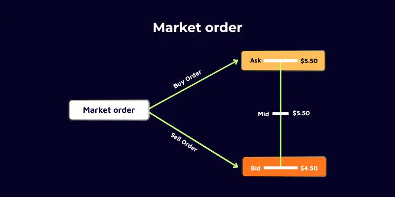 Orders in Forex Trading - market order