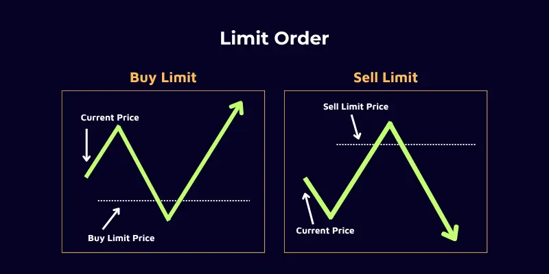 Orders in Forex Trading - limit order
