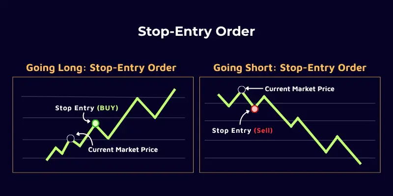 Orders in Forex Trading - stop entry order