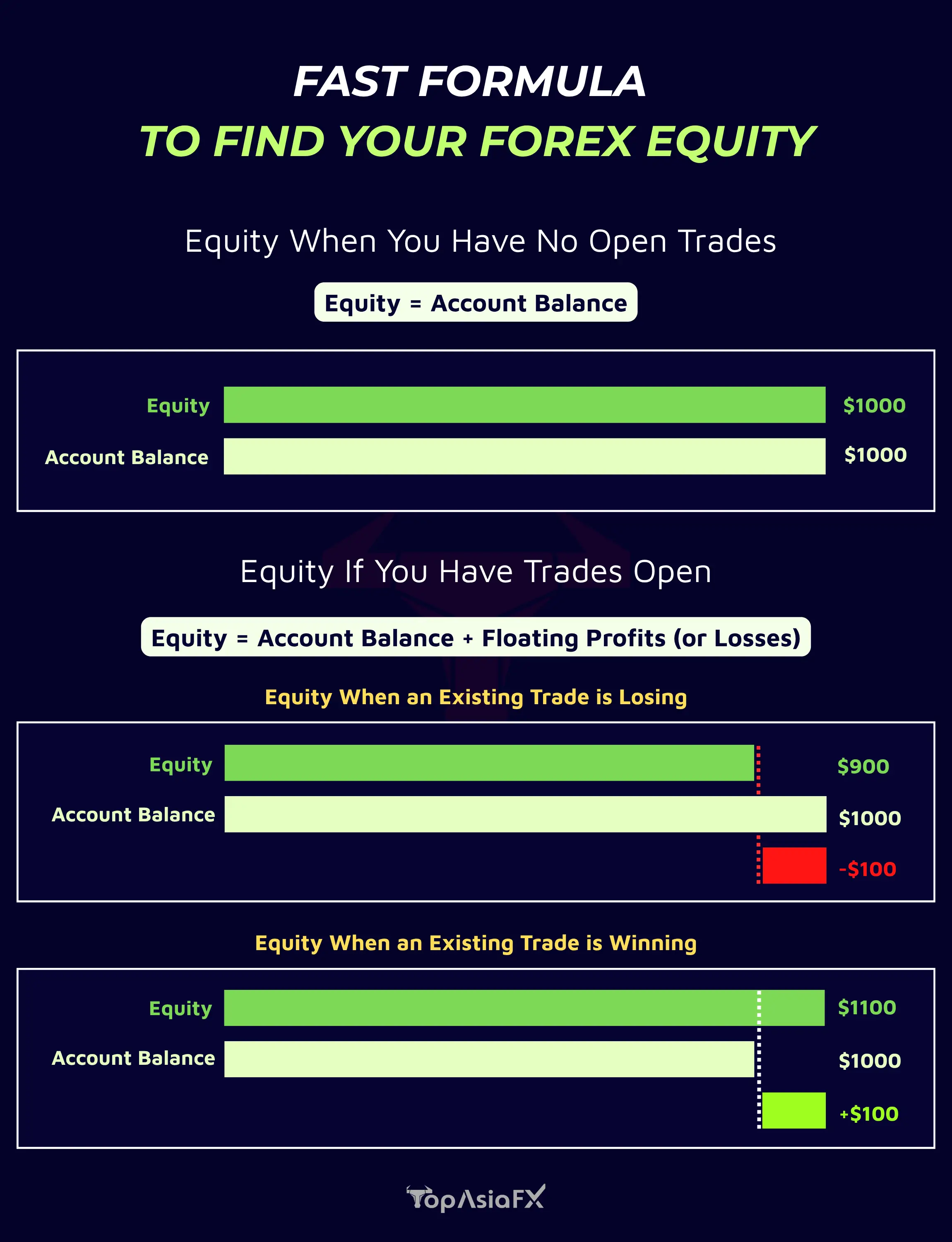 How to Calculate Equity in Forex