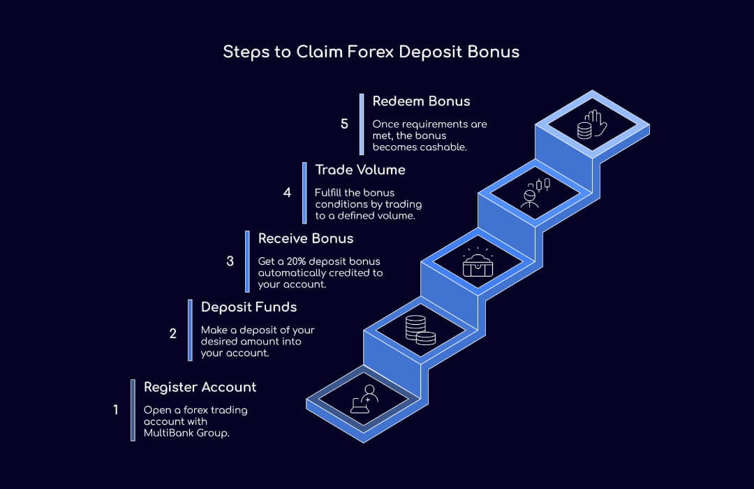 Steps to Claim Forex Deposit Bonus