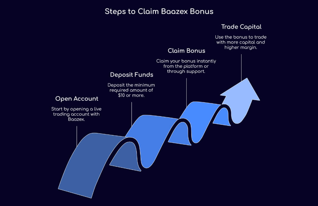 Steps to Claim Baazex Bonus
