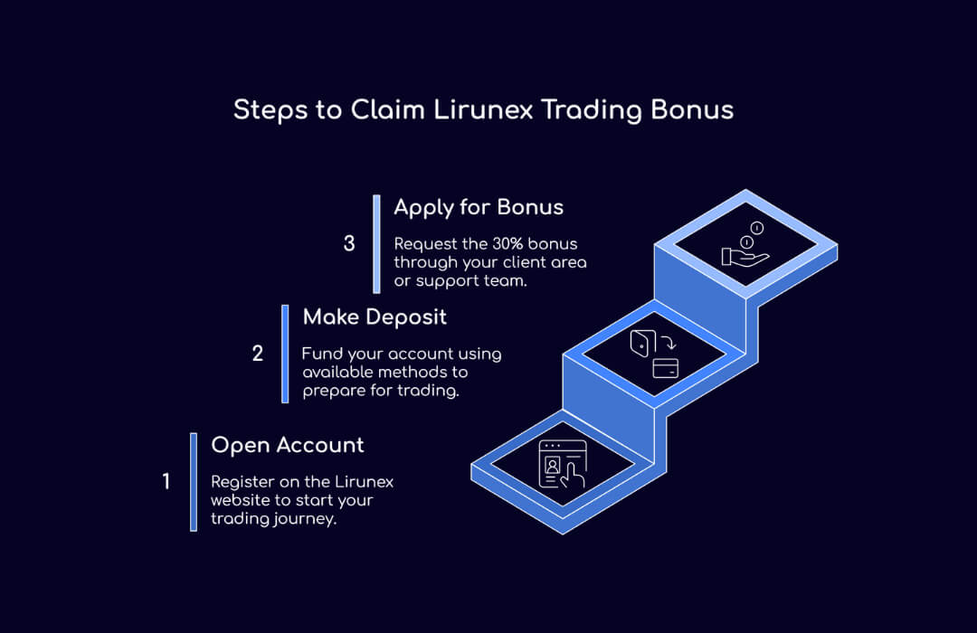 Steps to Claim Lirunex Trading Bonus