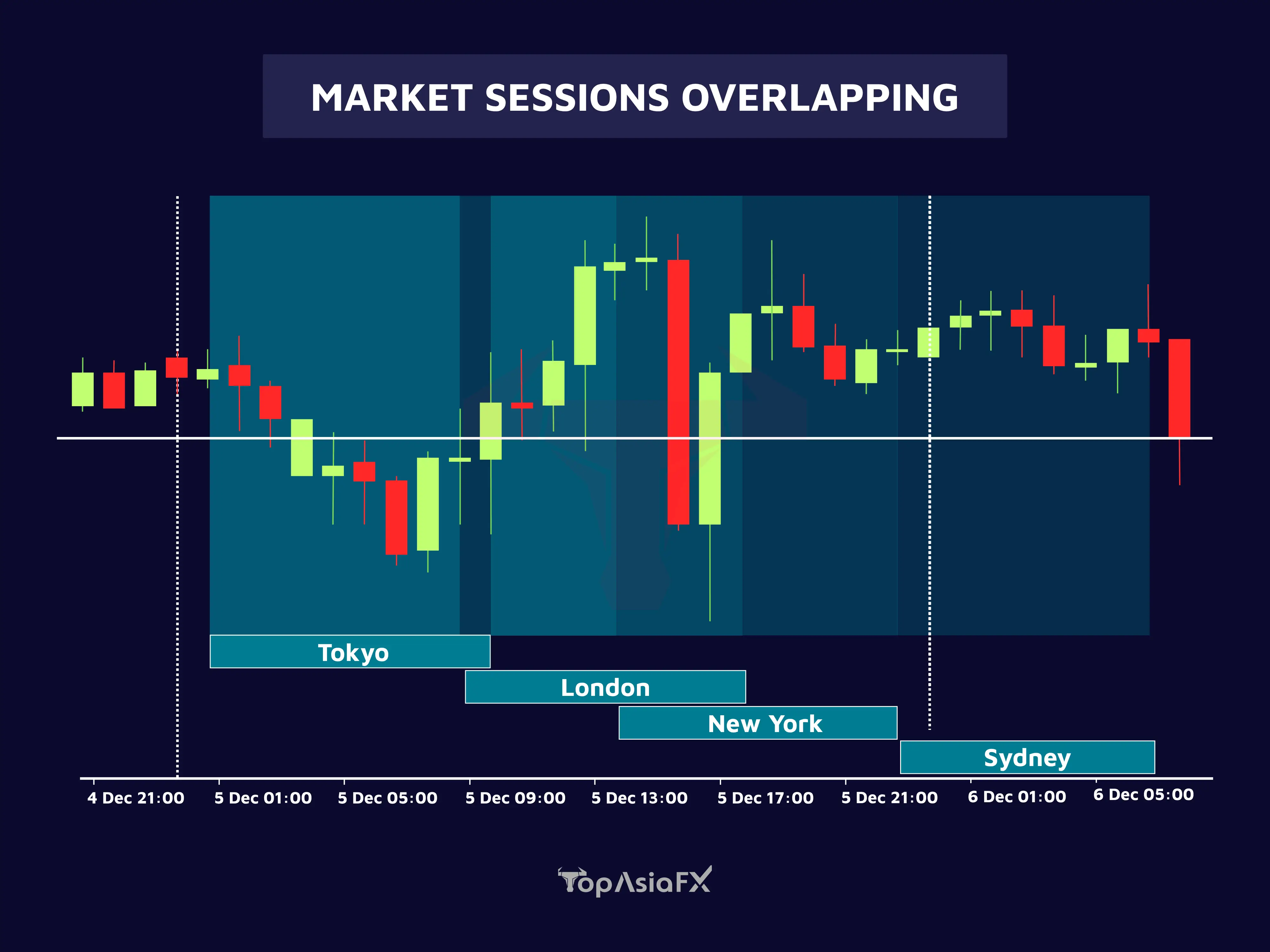 Market Sessions Overlapping