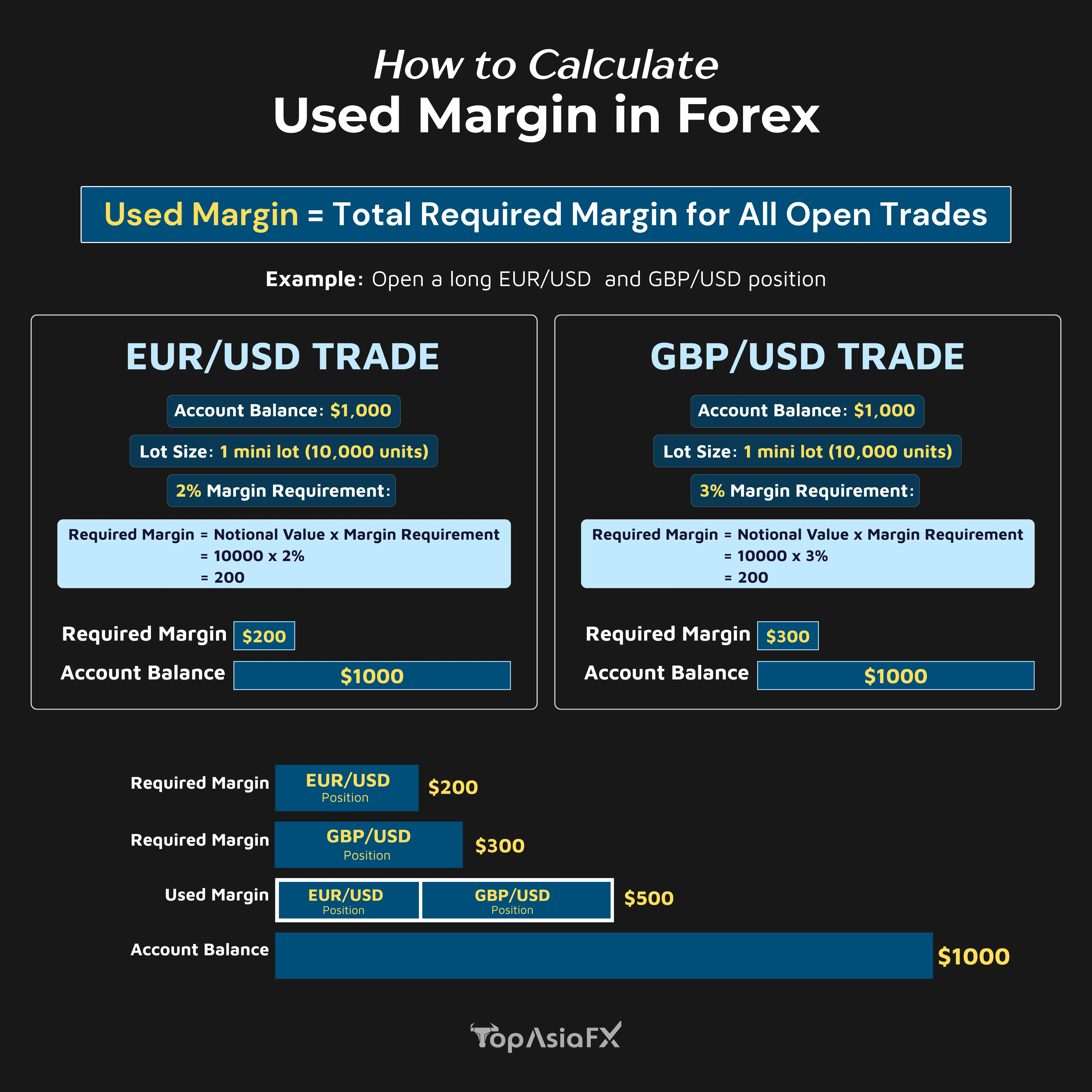 How to Calculate Used Margin in Forex Trading?
