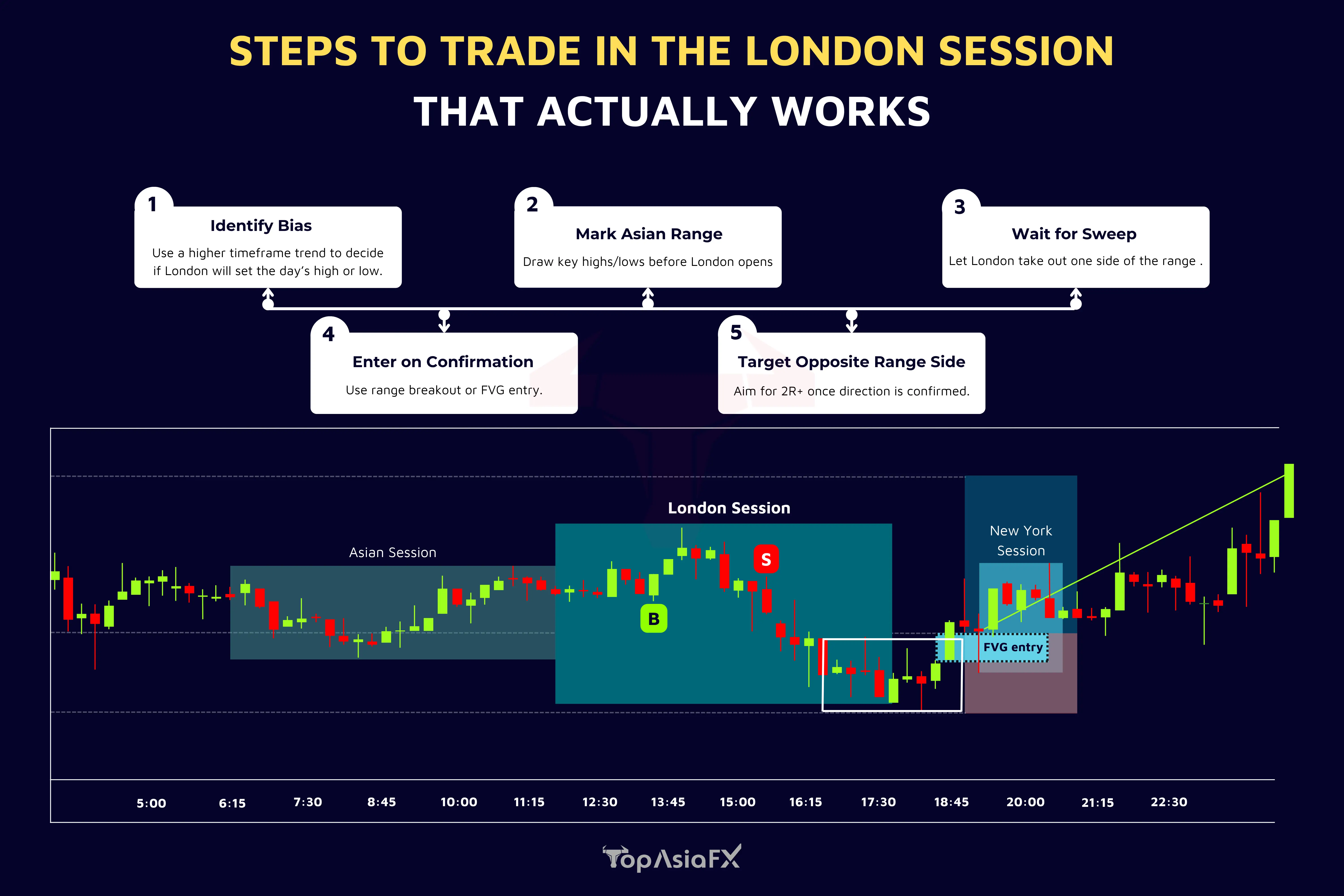 Steps to Trade in the London Session that actually works
