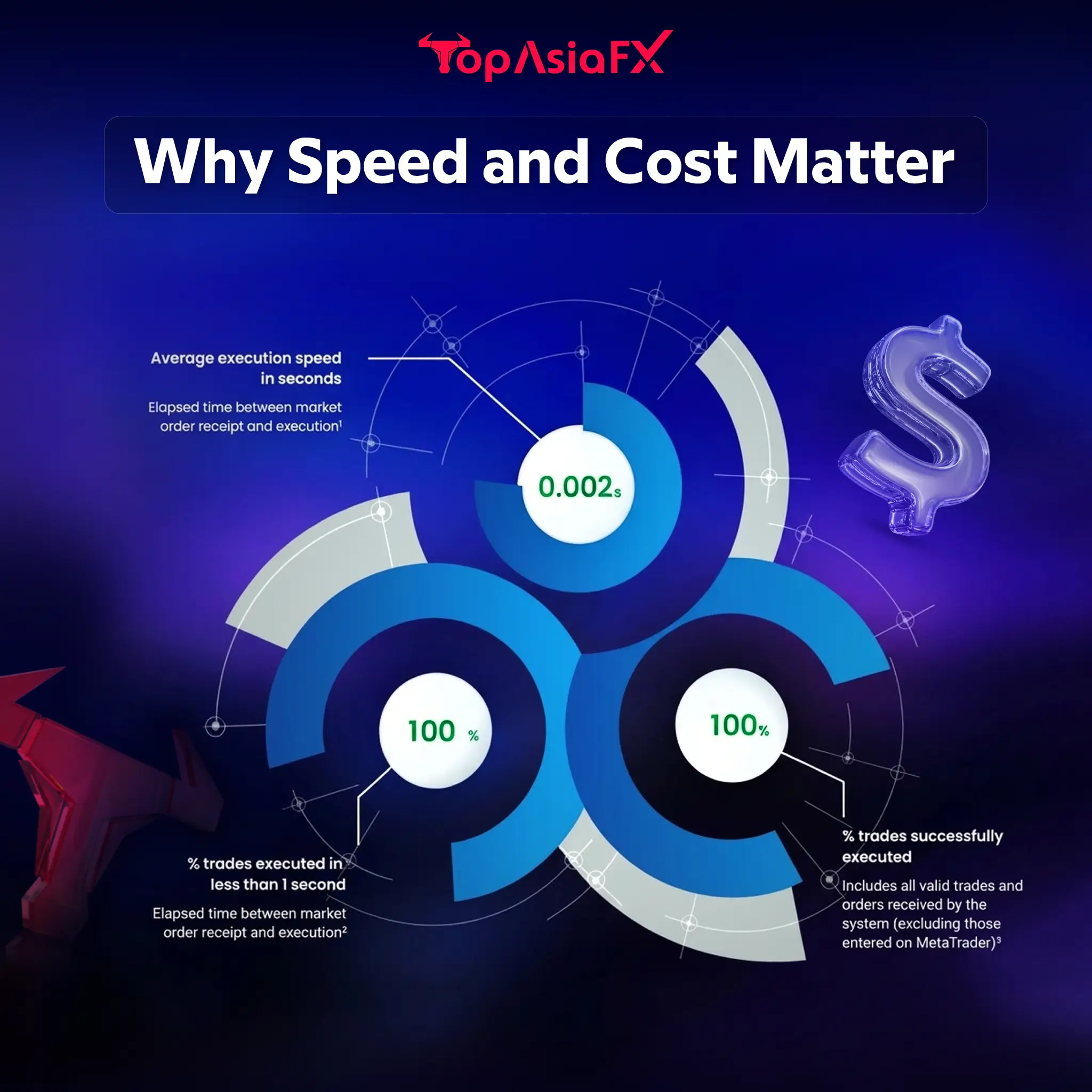 Why Speed and Cost Matter