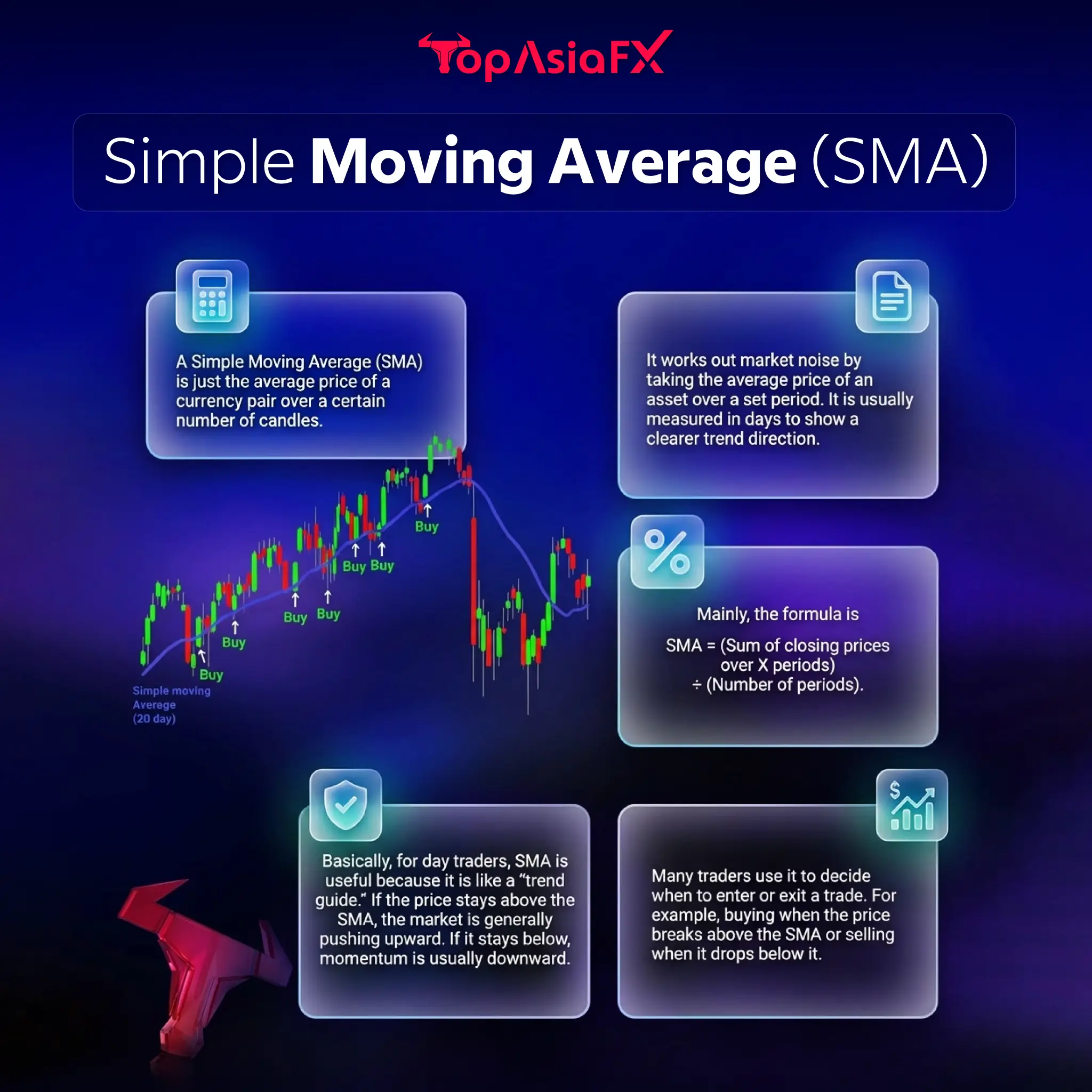 Simple Moving Average (SMA)