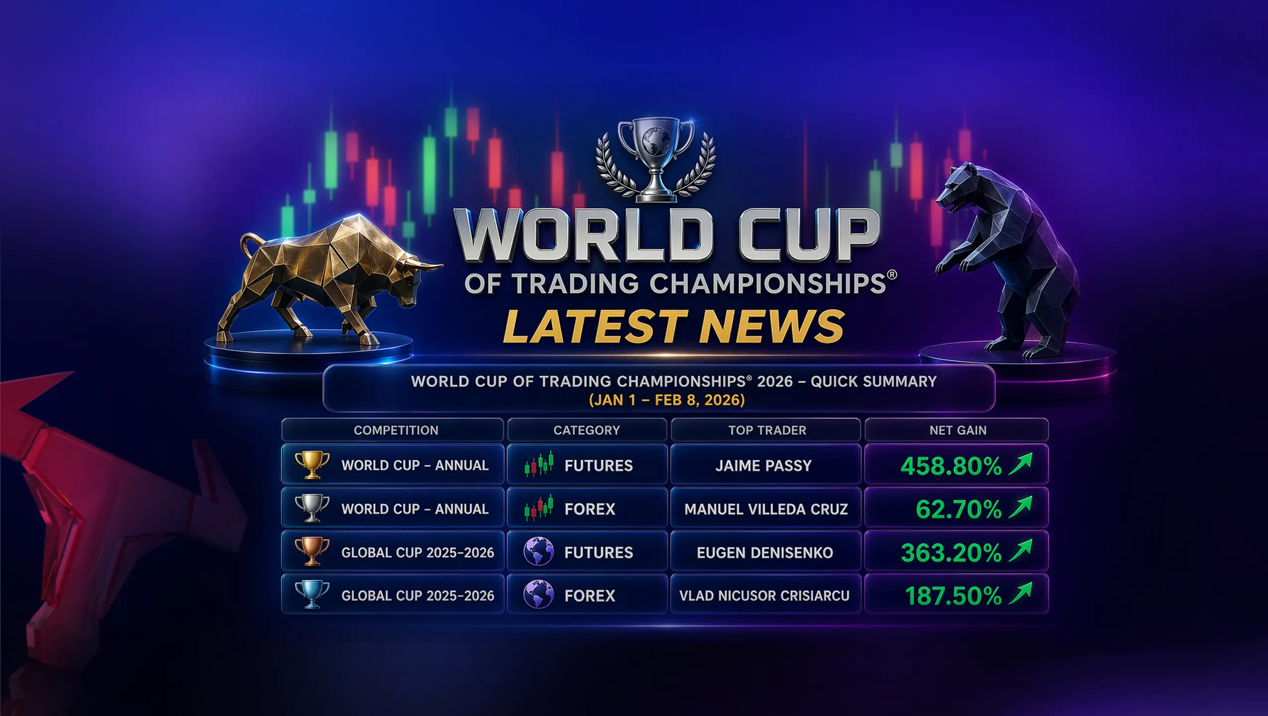 World Cup Trading Championship Latest News