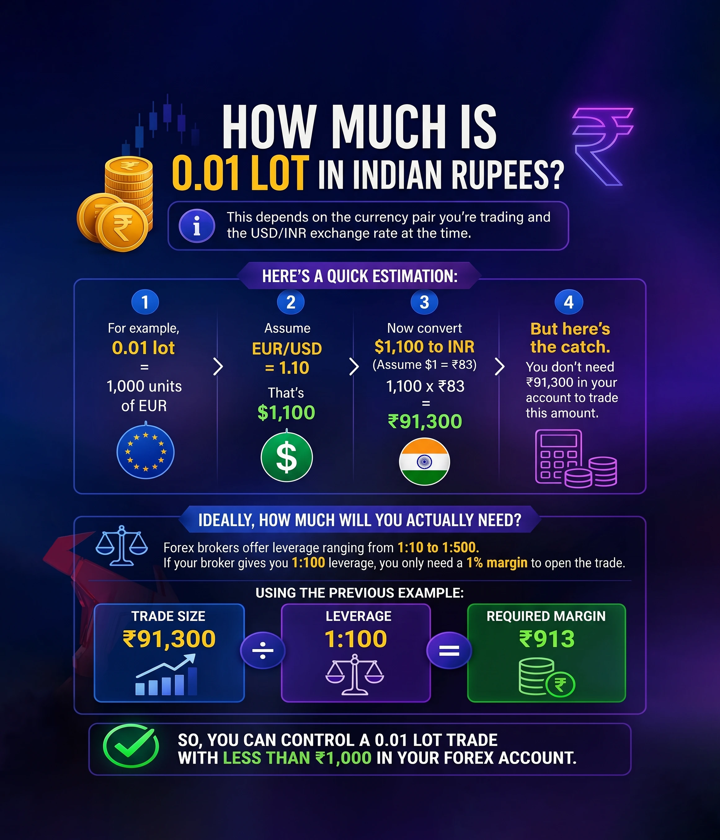 How Much Is 0.01 Lot in Indian Rupees?