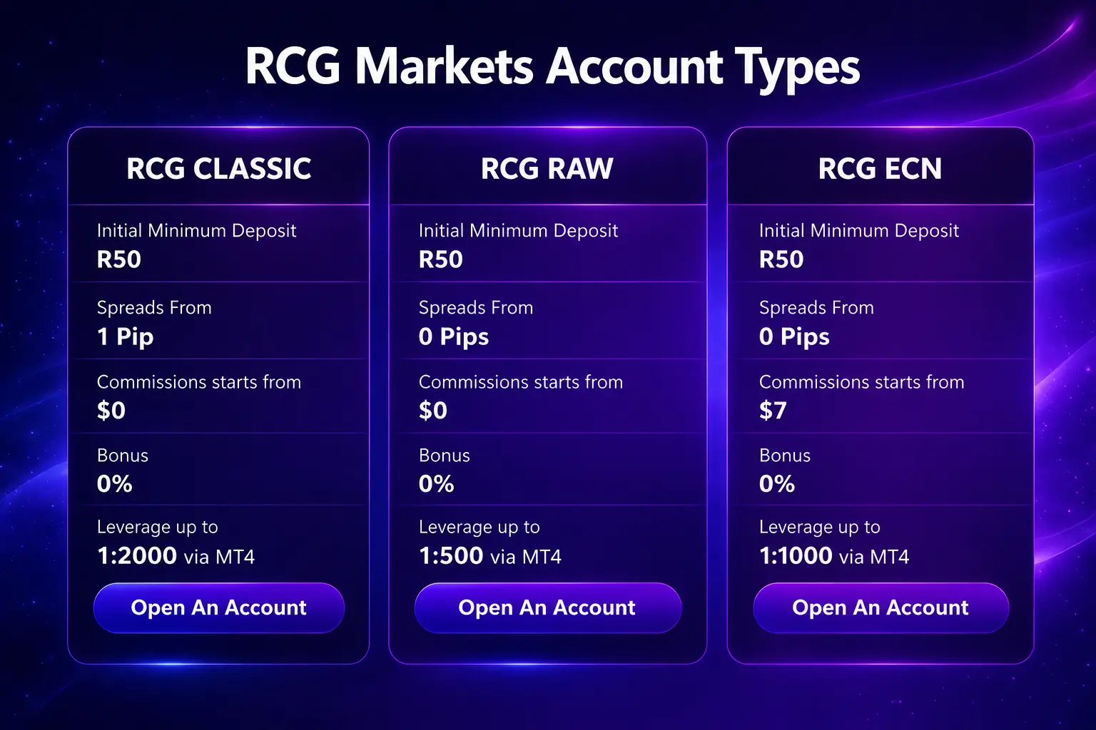 RCG Markets Account Types