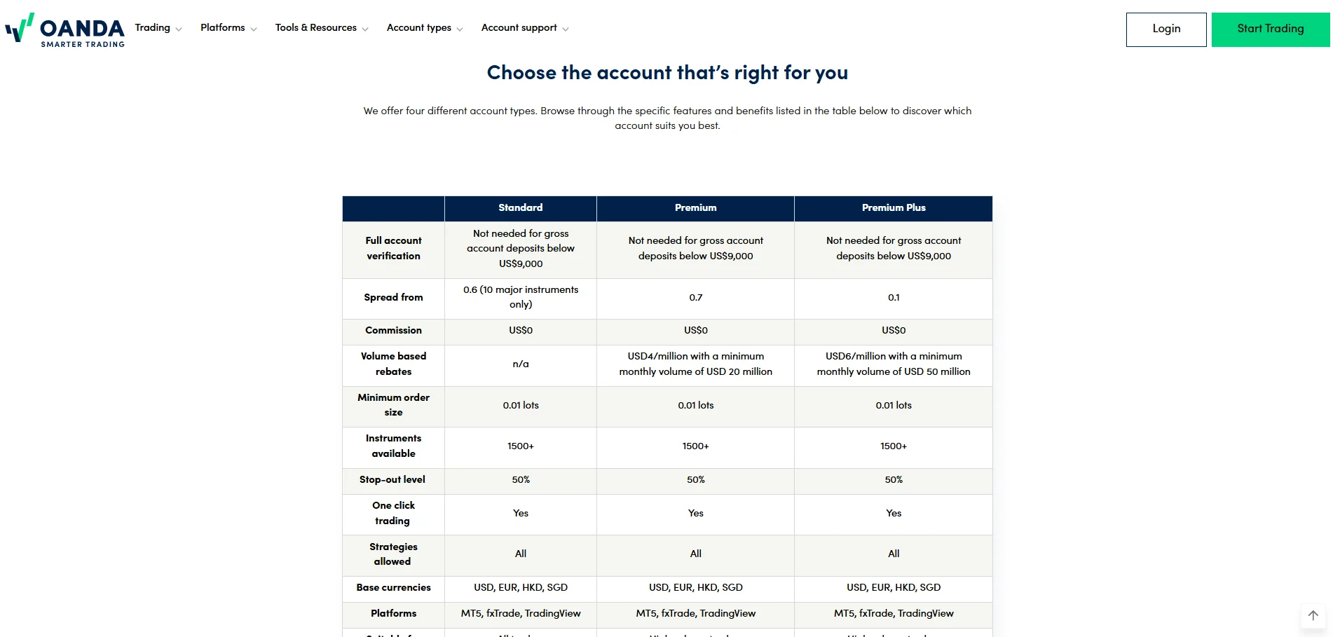 Oanda Account Types