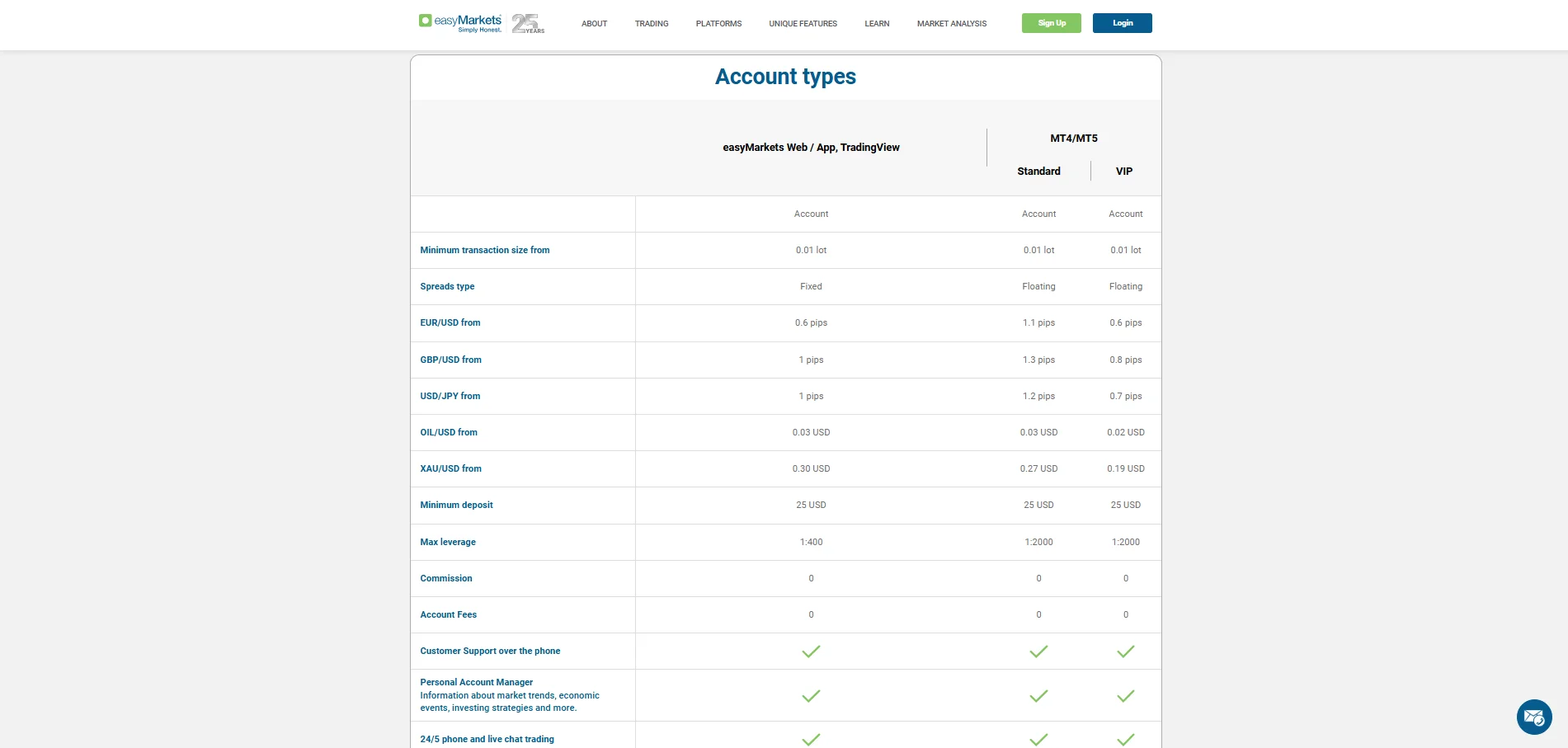 easyMarkets Account Types