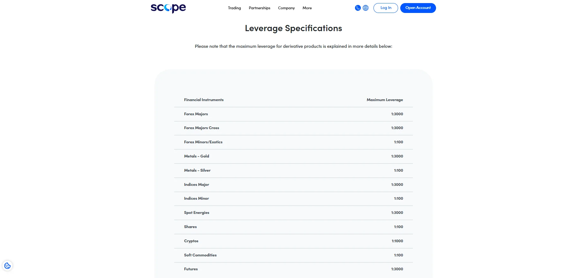 ScopeMarkets Leverage