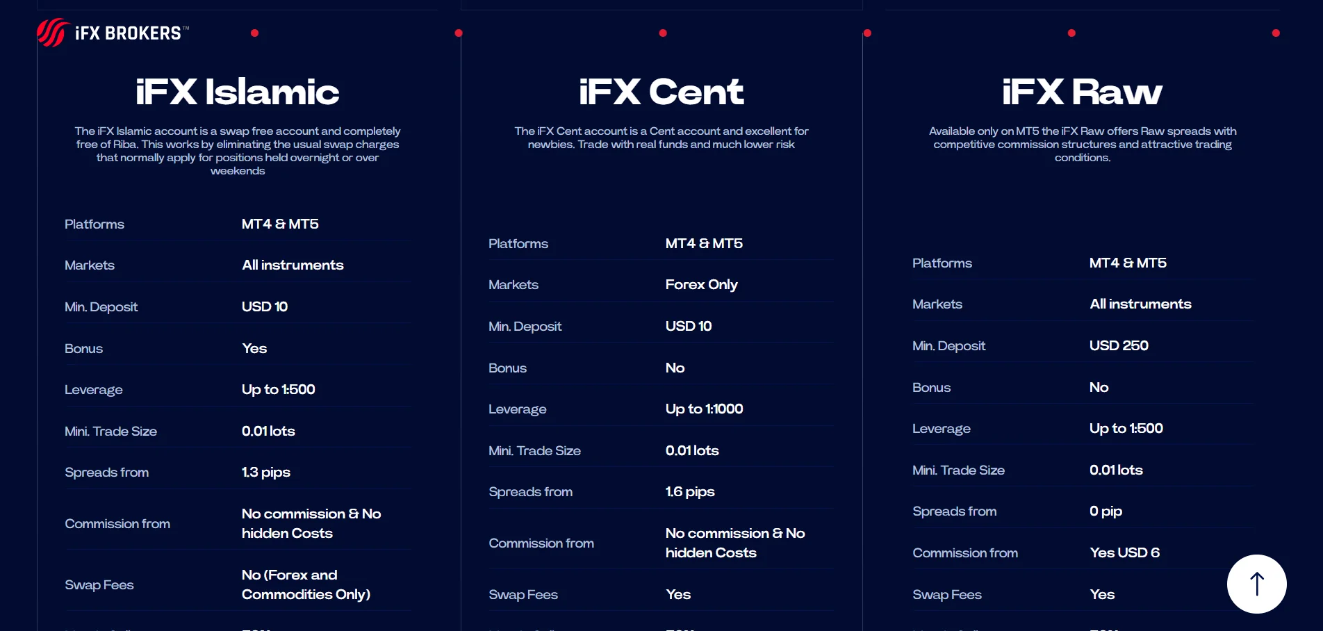 iFX Brokers Account Types