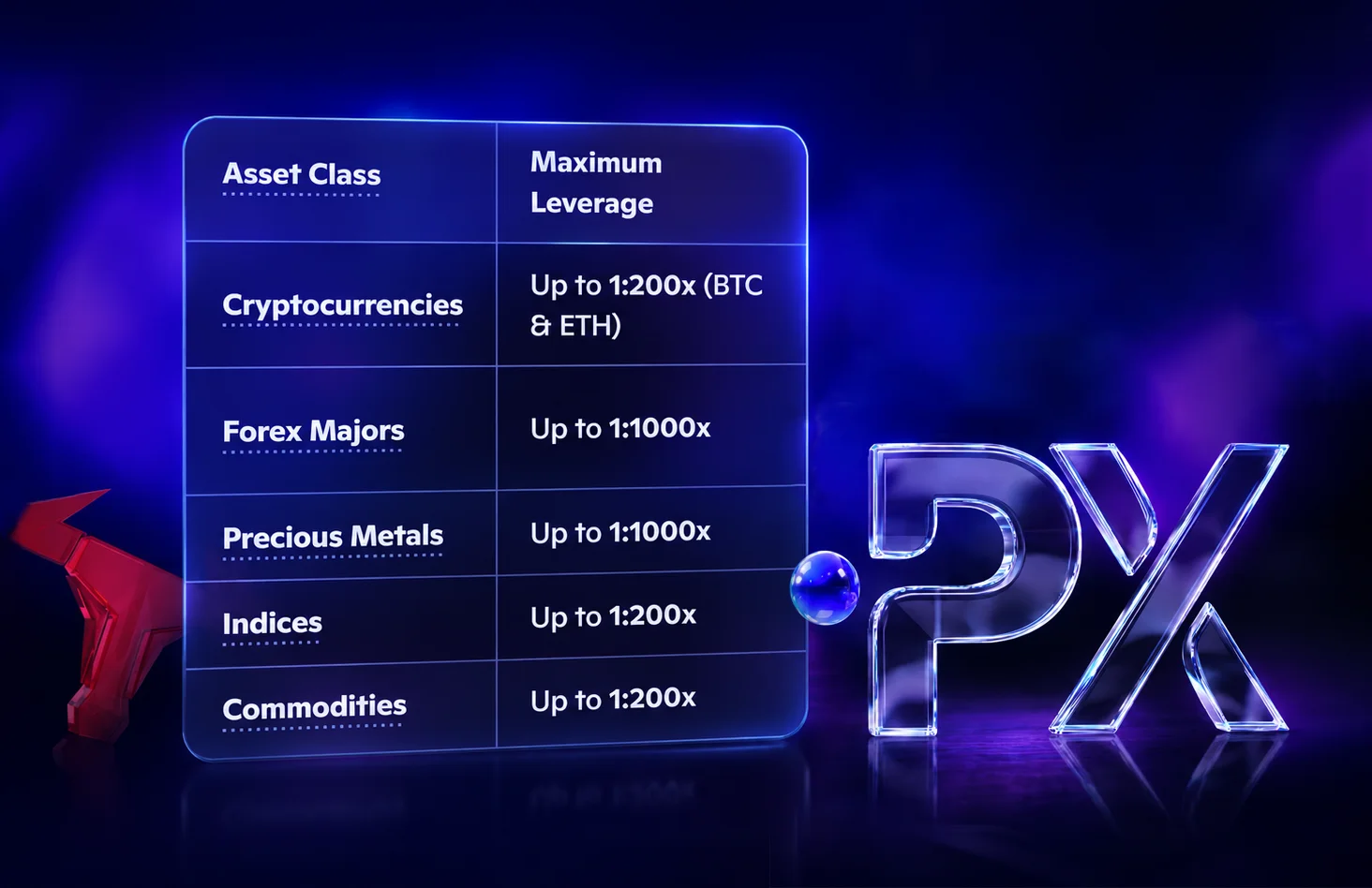 How Much Leverage Does PrimeXBT Offer?