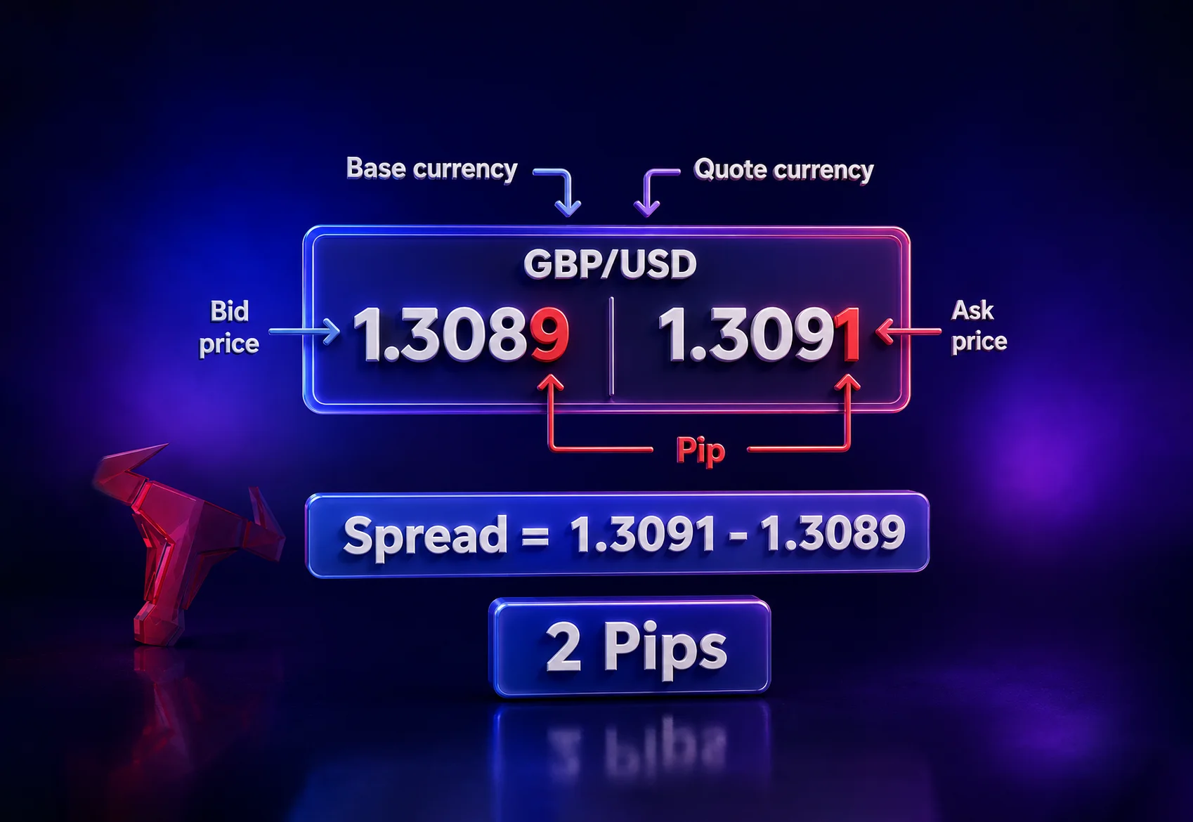 How to Calculate Pips in Forex?