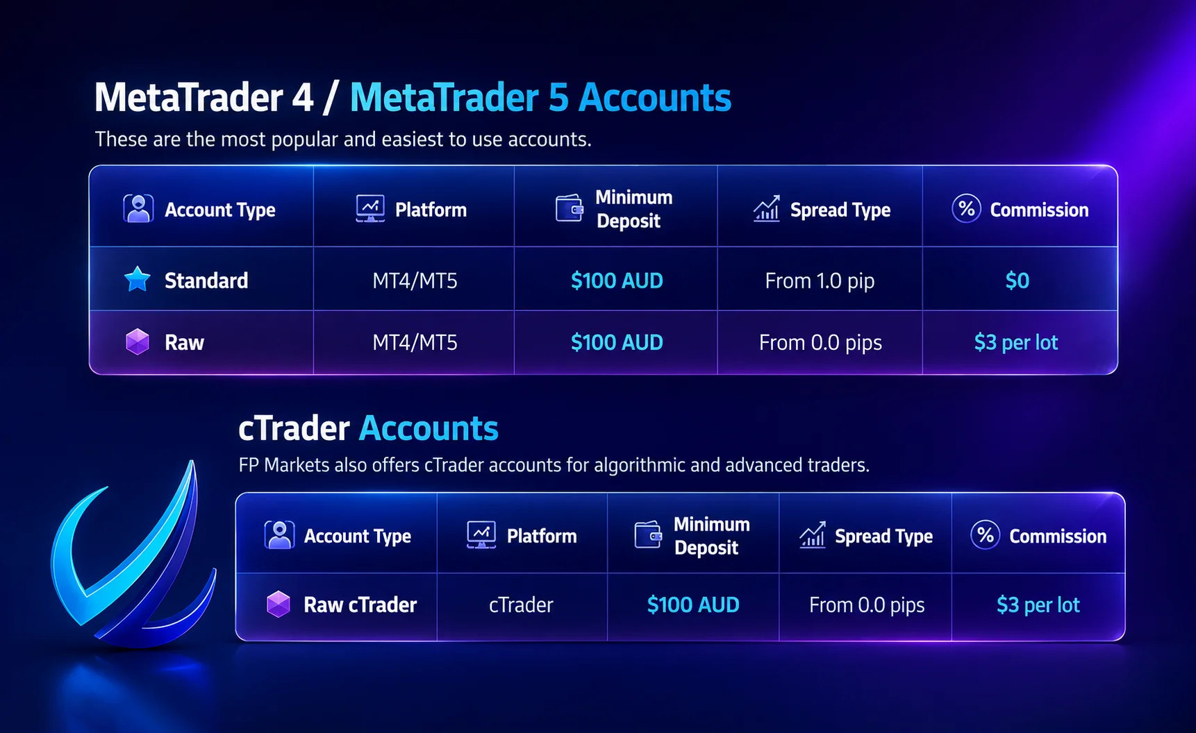 FP Markets Account Types