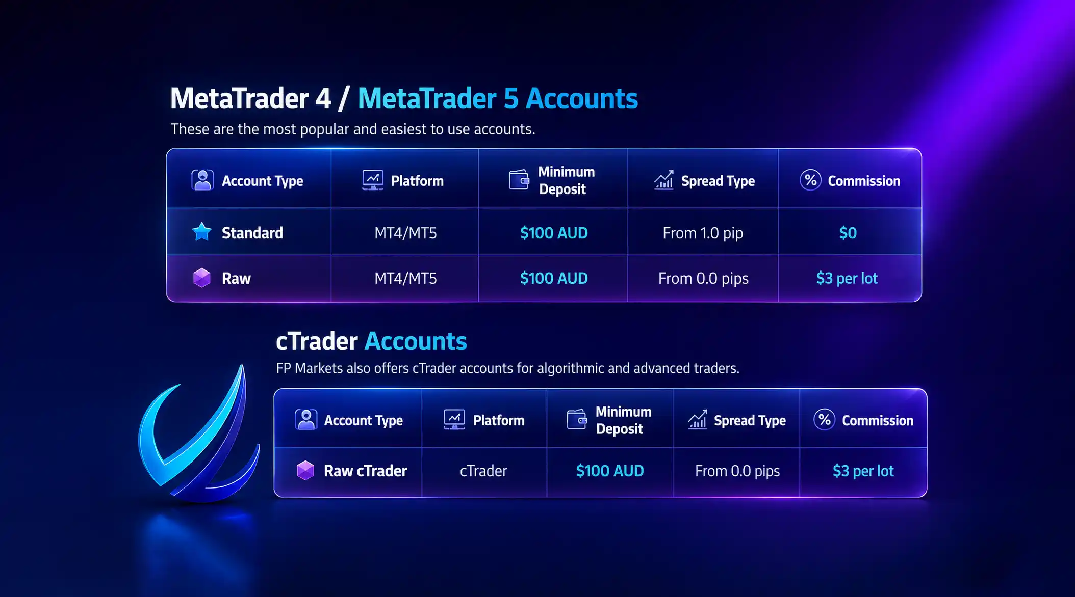 FP Markets Account Types