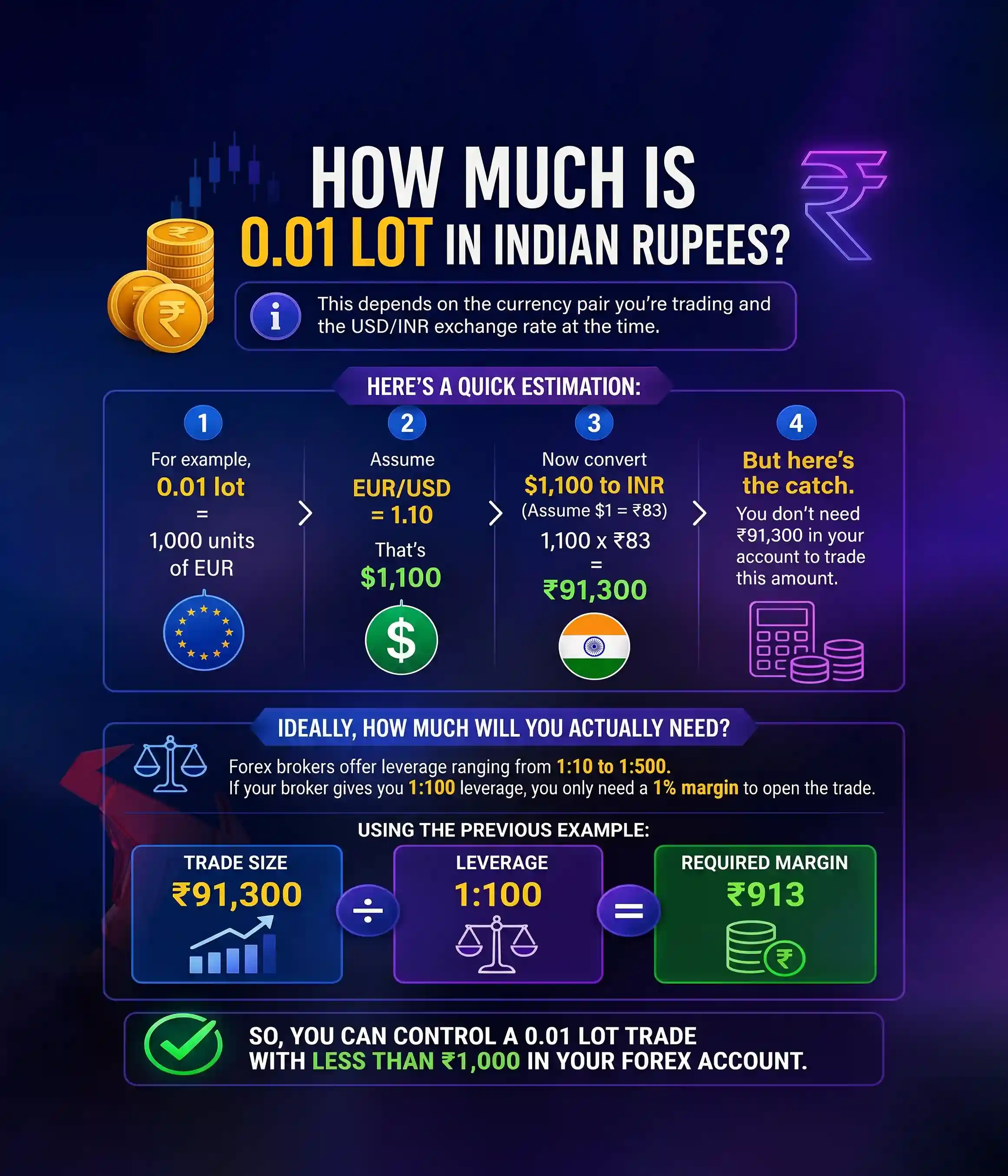 How Much Is 0.01 Lot in Indian Rupees